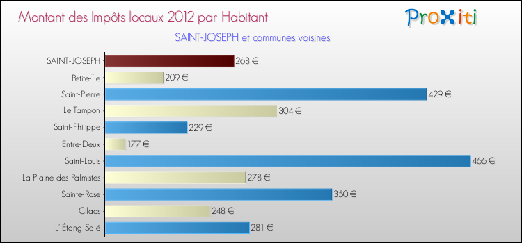 Montant des impôts locaux par Habitant pour SAINT-JOSEPH et les communes proches Comparaison des impôts locaux par habitant pour SAINT-JOSEPH et les communes voisines