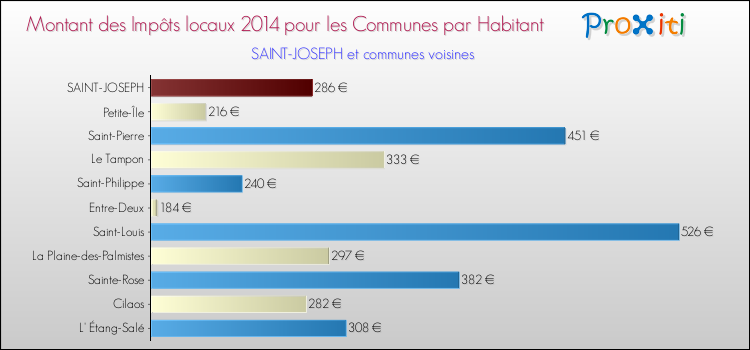 Montant des impôts locaux par Habitant pour SAINT-JOSEPH et les communes proches en 2014 Comparaison des impôts locaux par habitant pour SAINT-JOSEPH et les communes voisines en 2014