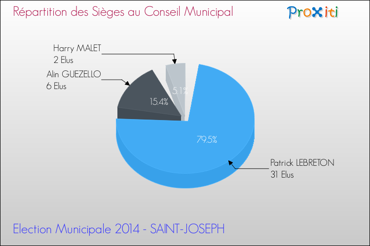 Répartition des élus au conseil municipal entre les listes à l'issue du 1er Tour des Elections Municipales 2014 de la commune de SAINT-JOSEPH Elections Municipales 2014 - Répartition des élus au conseil municipal entre les listes à l'issue du 1er Tour pour la commune de SAINT-JOSEPH