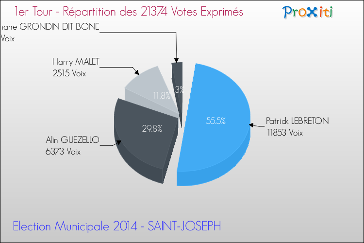 Répartition des votes exprimés au 1er Tour des Elections Municipales 2014 de la commune de SAINT-JOSEPH Elections Municipales 2014 - Répartition des votes exprimés au 1er Tour pour la commune de SAINT-JOSEPH