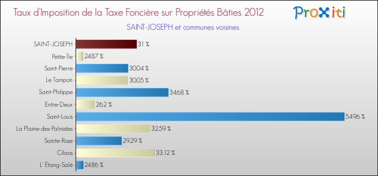 Taux d'imposition de la taxe foncière sur le bati 2012 pour SAINT-JOSEPH et les communes proches Comparaison des taux d'imposition de la taxe foncière sur le bati 2012 pour SAINT-JOSEPH et les communes voisines