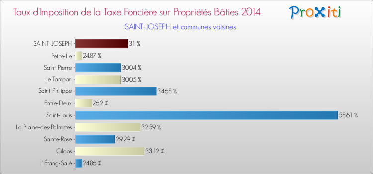 Taux d'imposition de la taxe foncière sur le bati 2014 pour SAINT-JOSEPH et les communes proches Comparaison des taux d'imposition de la taxe foncière sur le bati 2014 pour SAINT-JOSEPH et les communes voisines