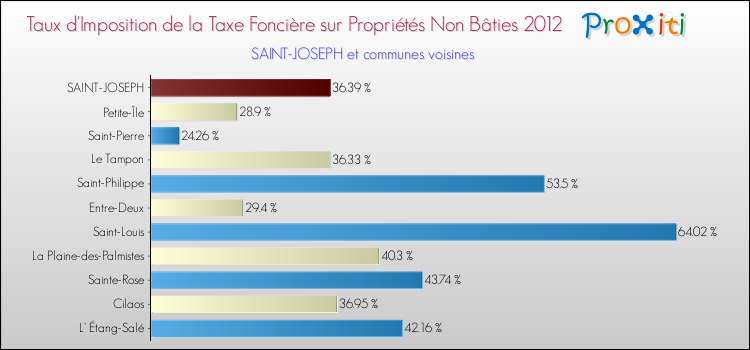 Taux d'imposition de la taxe foncière sur les immeubles et terrains non batis 2012 pour SAINT-JOSEPH et les communes proches Comparaison des taux d'imposition de la taxe foncière sur les immeubles et terrains non batis 2012 pour SAINT-JOSEPH et les communes voisines