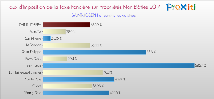 Taux d'imposition de la taxe foncière sur les immeubles et terrains non batis 2014 pour SAINT-JOSEPH et les communes proches Comparaison des taux d'imposition de la taxe foncière sur les immeubles et terrains non batis 2014 pour SAINT-JOSEPH et les communes voisines