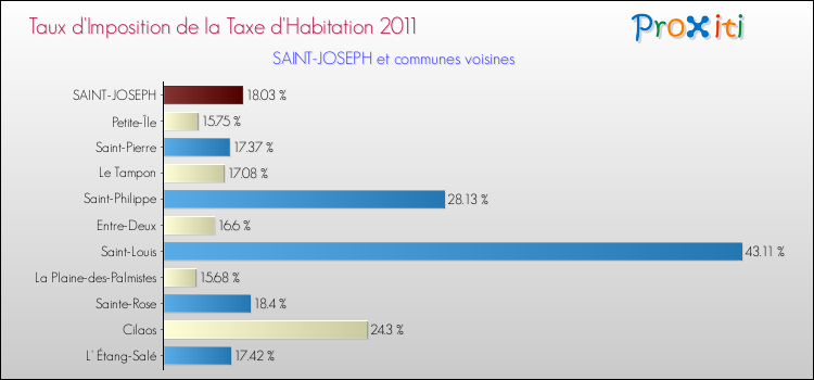 Taux d'imposition de la taxe d'habitation 2011 pour SAINT-JOSEPH et les communes proches Comparaison des taux d'imposition de la taxe d'habitation 2011 pour SAINT-JOSEPH et les communes voisines