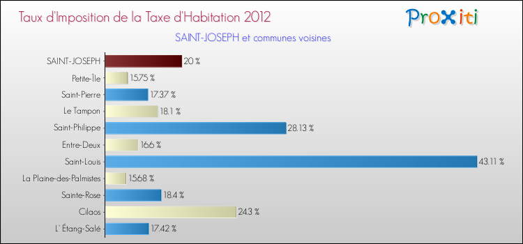 Taux d'imposition de la taxe d'habitation 2012 pour SAINT-JOSEPH et les communes proches Comparaison des taux d'imposition de la taxe d'habitation 2012 pour SAINT-JOSEPH et les communes voisines