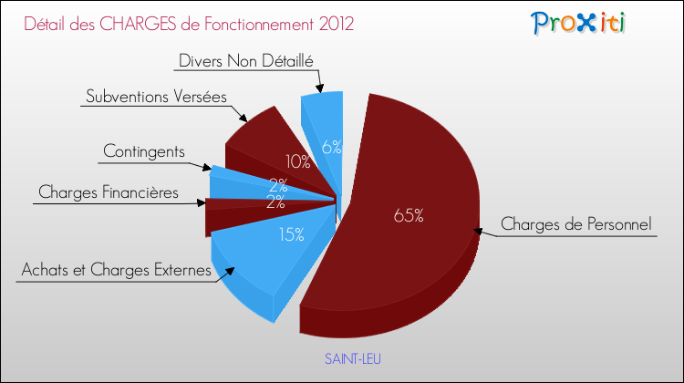 Décomposition des Charges de Fonctionnement 2012 de la commune de SAINT-LEU Charges de Fonctionnement 2012 pour la commune de SAINT-LEU