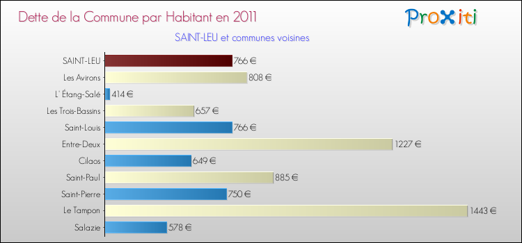 Dette par habitant de la commune en 2011 pour SAINT-LEU et les communes proches Comparaison de la dette par habitant de la commune en 2011 pour SAINT-LEU et les communes voisines