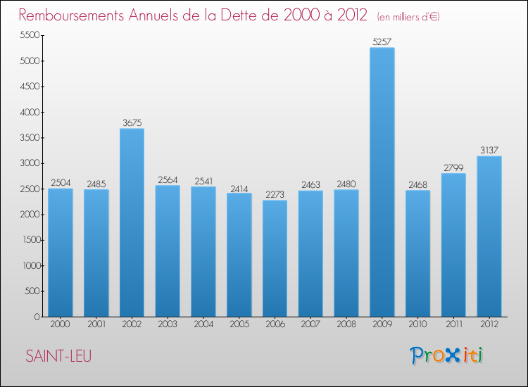 Evolution de l'annuité de la dette pour la commune de SAINT-LEU de 2000 à 2012 Annuités de la dette pour SAINT-LEU de 2000 à 2012