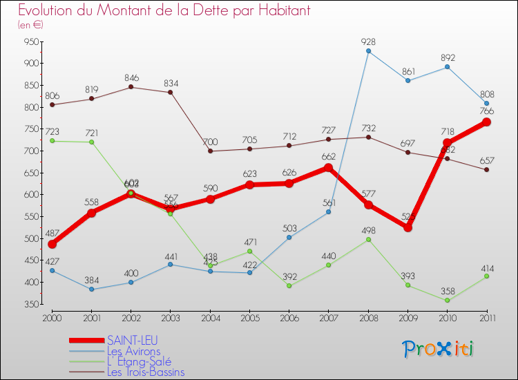 Evolution de la dette par habitant pour la commune de SAINT-LEU et les communes proches Comparaison de la dette par habitant pour SAINT-LEU et les communes voisines