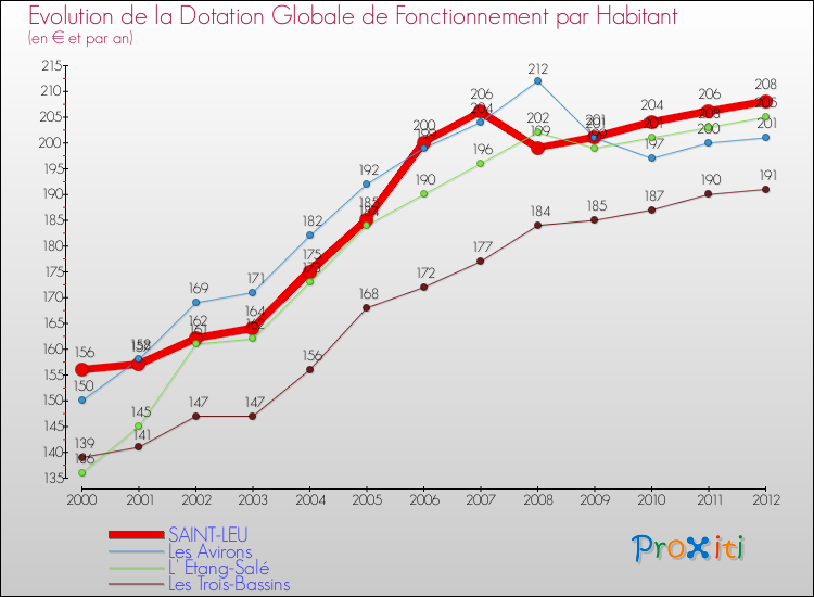 Evolution et montant de la dotation globale de fonctionnement par Habitant pour SAINT-LEU et les communes proches Comparaison des dotations globales de fonctionnement par habitant pour SAINT-LEU et les communes voisines
