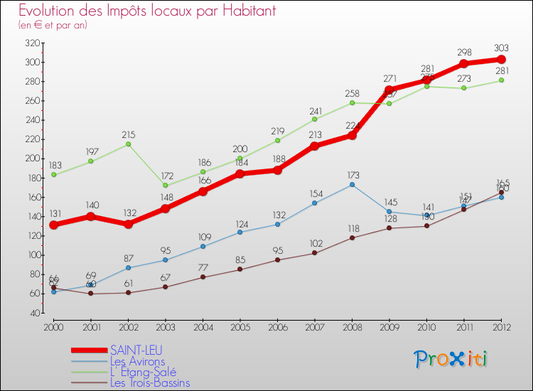 Evolution et montant des impôts locaux par Habitant pour SAINT-LEU et les communes proches Comparaison des impôts locaux par habitant pour SAINT-LEU et les communes voisines