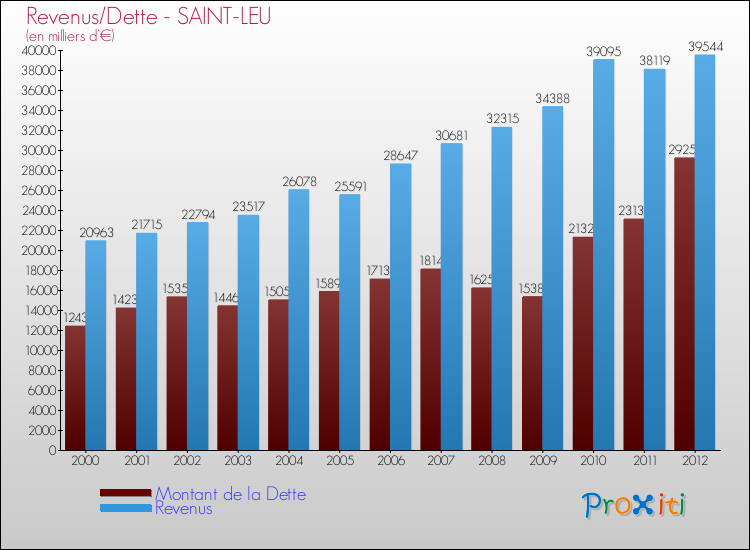 Evolution comparée de la dette et des revenus pour la commune de SAINT-LEU de 2000 à 2012 Comparaison de la dette et des revenus pour SAINT-LEU de 2000 à 2012
