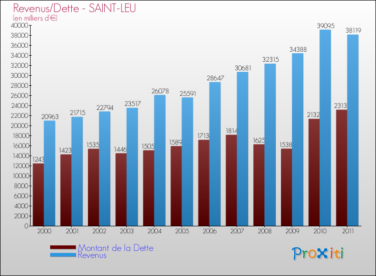 Evolution comparée de la dette et des revenus pour la commune de SAINT-LEU de 2000 à 2011 Comparaison de la dette et des revenus pour SAINT-LEU de 2000 à 2011