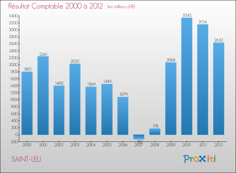 Evolution du résultat comptable pour la commune de SAINT-LEU de 2000 à 2012 Evolution du résultat comptable pour SAINT-LEU de 2000 à 2012