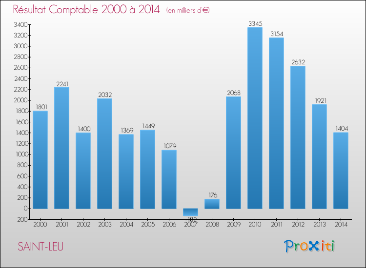 Evolution du résultat comptable pour la commune de SAINT-LEU de 2000 à 2014 Evolution du résultat comptable pour SAINT-LEU de 2000 à 2014