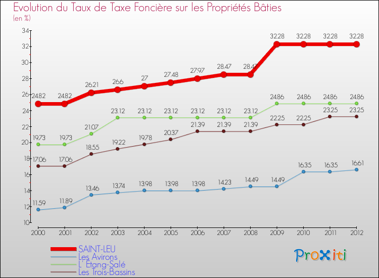 Evolution du taux de la taxe foncière sur le bati pour SAINT-LEU et les communes proches de 2000 à 2012 Comparaison des taux de taxe foncière sur le bati pour SAINT-LEU et les communes voisines de 2000 à 2012