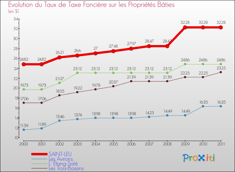 Evolution du taux de la taxe foncière sur le bati pour SAINT-LEU et les communes proches Comparaison des taux de taxe foncière sur le bati pour SAINT-LEU et les communes voisines