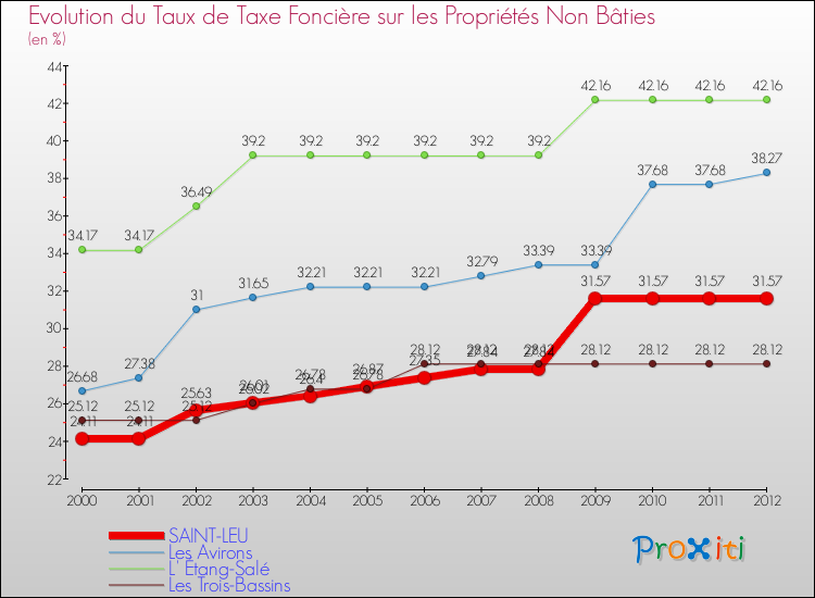 Evolution du taux de la taxe foncière sur les immeubles et terrains non batis pour SAINT-LEU et les communes proches de 2000 à 2012 Comparaison des taux de la taxe foncière sur les immeubles et terrains non batis pour SAINT-LEU et les communes voisines de 2000 à 2012