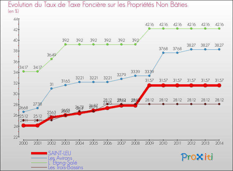 Evolution du taux de la taxe foncière sur les immeubles et terrains non batis pour SAINT-LEU et les communes proches de 2000 à 2014 Comparaison des taux de la taxe foncière sur les immeubles et terrains non batis pour SAINT-LEU et les communes voisines de 2000 à 2014