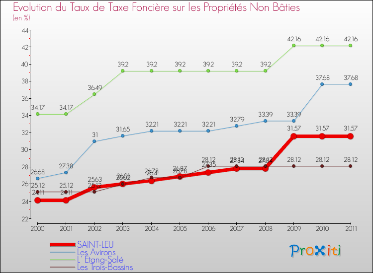 Evolution du taux de la taxe foncière sur les immeubles et terrains non batis pour SAINT-LEU et les communes proches Comparaison des taux de la taxe foncière sur les immeubles et terrains non batis pour SAINT-LEU et les communes voisines