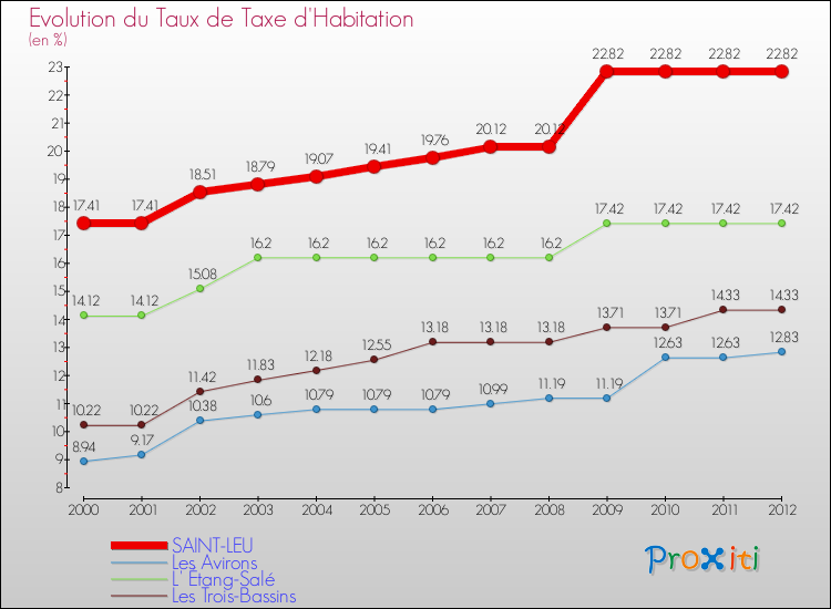 Evolution du taux de la taxe d'habitation pour SAINT-LEU et les communes proches Comparaison des taux de la taxe d'habitation pour SAINT-LEU et les communes voisines