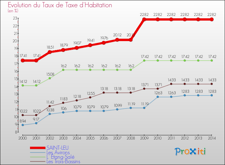 Evolution du taux de la taxe d'habitation pour SAINT-LEU et les communes proches de 2000 à 2014 Comparaison des taux de la taxe d'habitation pour SAINT-LEU et les communes voisines de 2000 à 2014