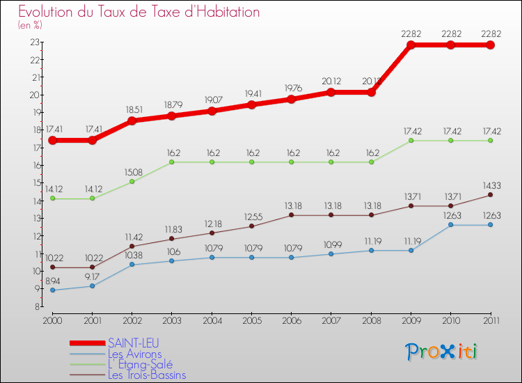 Evolution du taux de la taxe d'habitation pour SAINT-LEU et les communes proches Comparaison des taux de la taxe d'habitation pour SAINT-LEU et les communes voisines