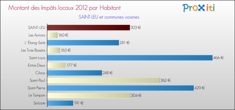 Montant des impôts locaux par Habitant pour SAINT-LEU et les communes proches Comparaison des impôts locaux par habitant pour SAINT-LEU et les communes voisines