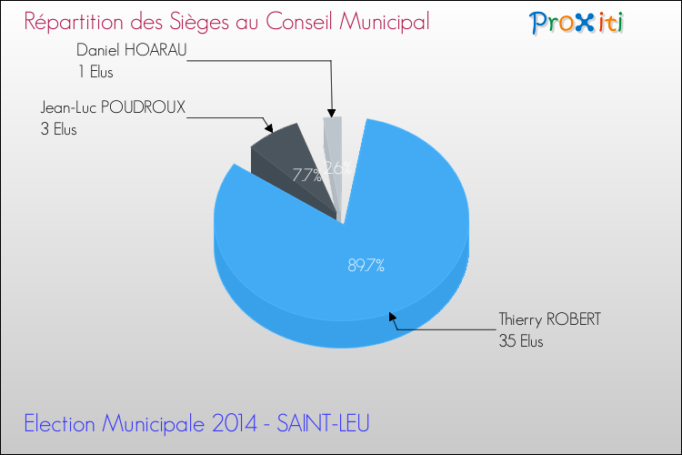 Répartition des élus au conseil municipal entre les listes à l'issue du 1er Tour des Elections Municipales 2014 de la commune de SAINT-LEU Elections Municipales 2014 - Répartition des élus au conseil municipal entre les listes à l'issue du 1er Tour pour la commune de SAINT-LEU