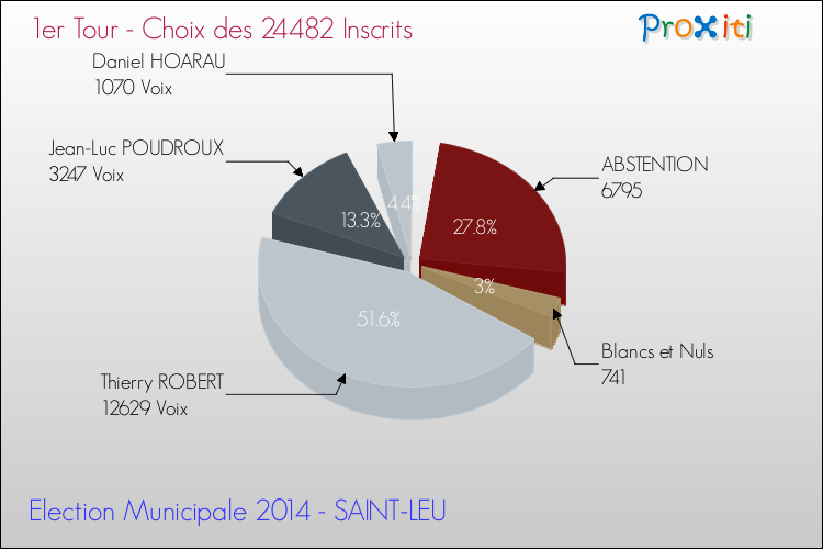 Résultats par rapport aux inscrits au 1er Tour des Elections Municipales 2014 de la commune de SAINT-LEU Elections Municipales 2014 - Résultats par rapport aux inscrits au 1er Tour pour la commune de SAINT-LEU
