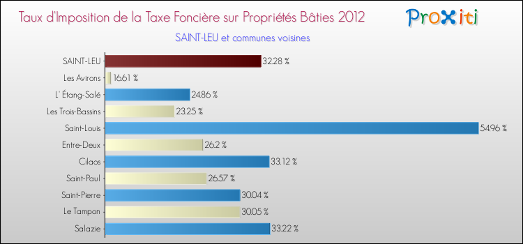 Taux d'imposition de la taxe foncière sur le bati 2012 pour SAINT-LEU et les communes proches Comparaison des taux d'imposition de la taxe foncière sur le bati 2012 pour SAINT-LEU et les communes voisines