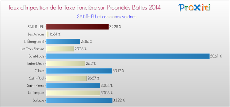 Taux d'imposition de la taxe foncière sur le bati 2014 pour SAINT-LEU et les communes proches Comparaison des taux d'imposition de la taxe foncière sur le bati 2014 pour SAINT-LEU et les communes voisines