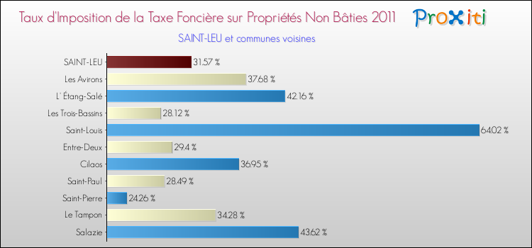 Taux d'imposition de la taxe foncière sur les immeubles et terrains non batis 2011 pour SAINT-LEU et les communes proches Comparaison des taux d'imposition de la taxe foncière sur les immeubles et terrains non batis 2011 pour SAINT-LEU et les communes voisines