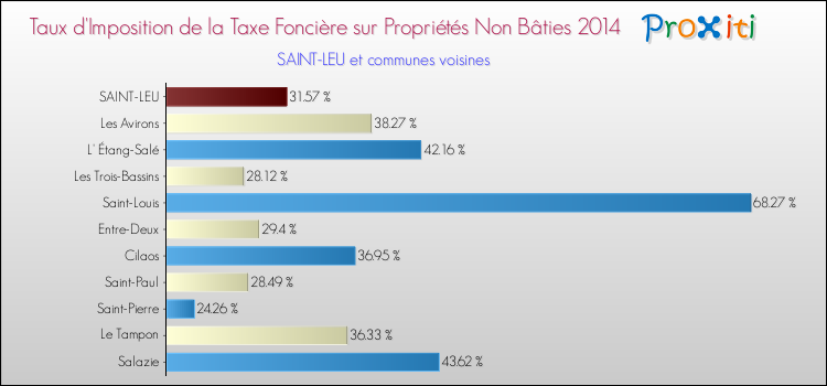 Taux d'imposition de la taxe foncière sur les immeubles et terrains non batis 2014 pour SAINT-LEU et les communes proches Comparaison des taux d'imposition de la taxe foncière sur les immeubles et terrains non batis 2014 pour SAINT-LEU et les communes voisines