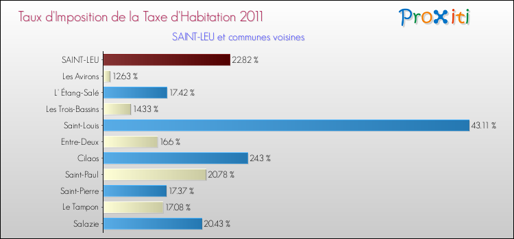 Taux d'imposition de la taxe d'habitation 2011 pour SAINT-LEU et les communes proches Comparaison des taux d'imposition de la taxe d'habitation 2011 pour SAINT-LEU et les communes voisines