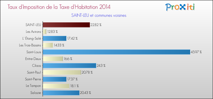 Taux d'imposition de la taxe d'habitation 2014 pour SAINT-LEU et les communes proches Comparaison des taux d'imposition de la taxe d'habitation 2014 pour SAINT-LEU et les communes voisines
