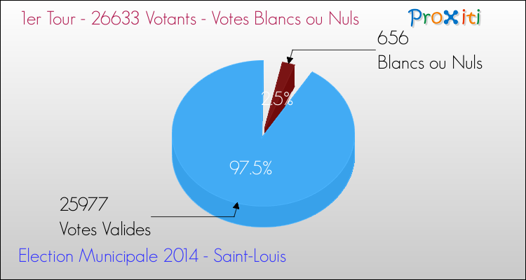 Votes blancs ou nuls au 1er Tour des Elections Municipales 2014 de la commune de Saint-Louis Elections Municipales 2014 - Votes blancs ou nuls au 1er Tour pour la commune de Saint-Louis