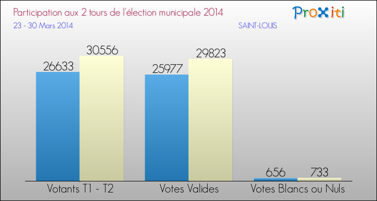 Participation comparée des 2 tours des Elections Municipales 2014 de la commune de SAINT-LOUIS Elections Municipales 2014 - Participation comparée des 2 tours pour la commune de SAINT-LOUIS