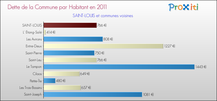 Dette par habitant de la commune en 2011 pour SAINT-LOUIS et les communes proches Comparaison de la dette par habitant de la commune en 2011 pour SAINT-LOUIS et les communes voisines