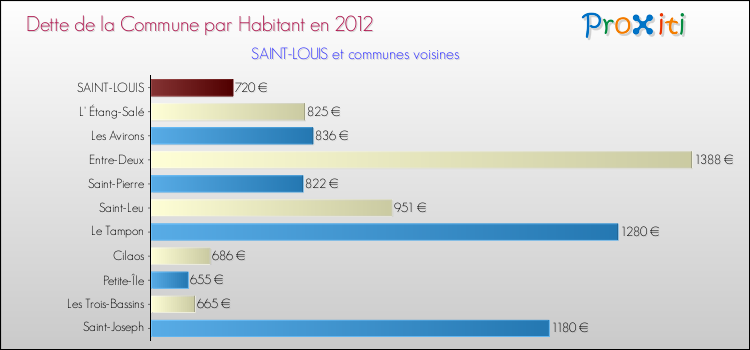 Dette par habitant de la commune en 2012 pour SAINT-LOUIS et les communes proches Comparaison de la dette par habitant de la commune en 2012 pour SAINT-LOUIS et les communes voisines