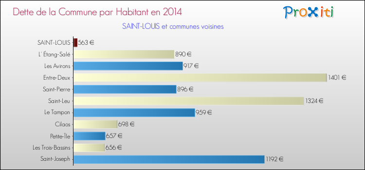 Dette par habitant de la commune en 2014 pour SAINT-LOUIS et les communes proches Comparaison de la dette par habitant de la commune en 2014 pour SAINT-LOUIS et les communes voisines