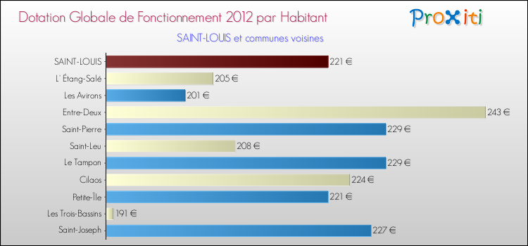 Montant des dotations globales de fonctionnement DGF par Habitant pour SAINT-LOUIS et les communes proches Comparaison des des dotations globales de fonctionnement DGF par habitant pour SAINT-LOUIS et les communes voisines