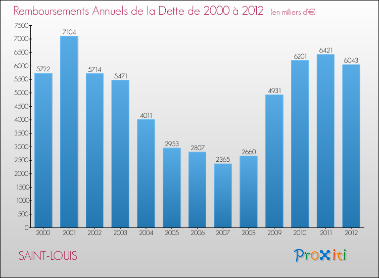 Evolution de l'annuité de la dette pour la commune de SAINT-LOUIS de 2000 à 2012 Annuités de la dette pour SAINT-LOUIS de 2000 à 2012