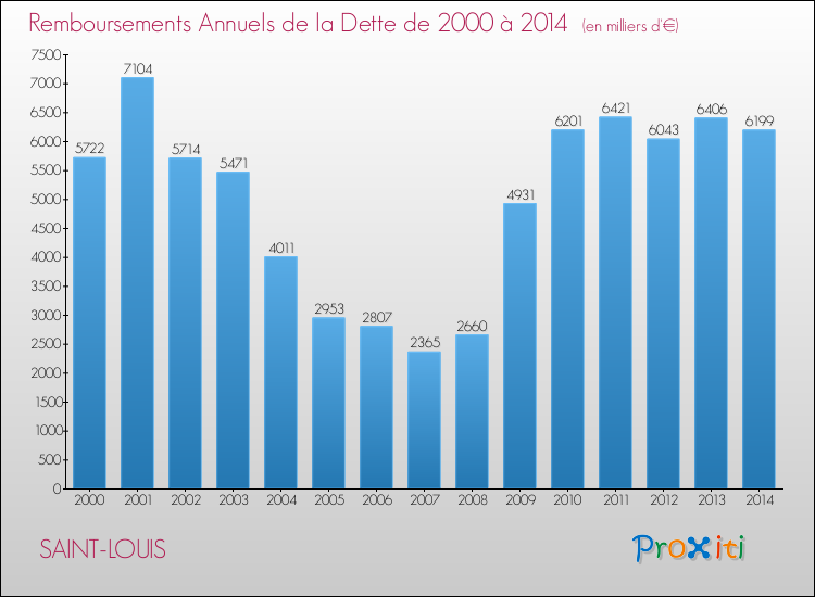 Evolution de l'annuité de la dette pour la commune de SAINT-LOUIS de 2000 à 2014 Annuités de la dette pour SAINT-LOUIS de 2000 à 2014
