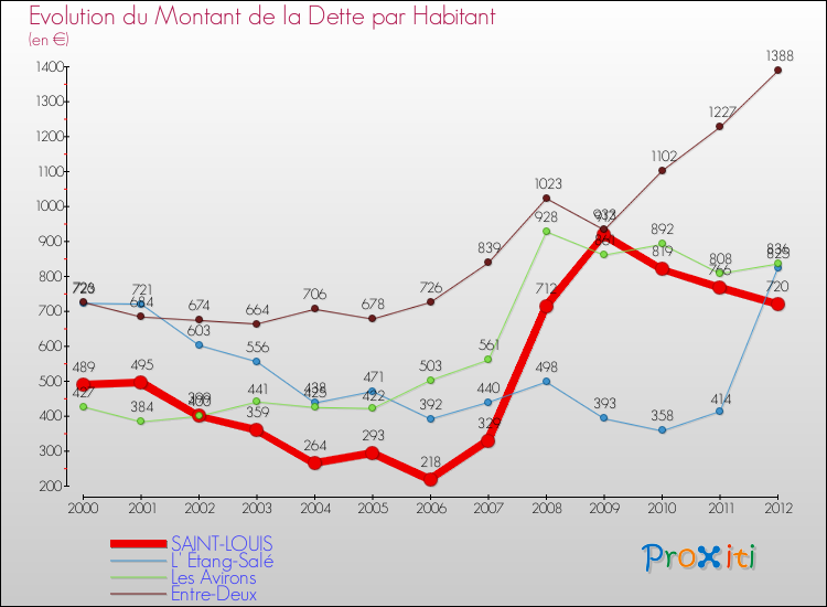 Evolution de la dette par habitant pour la commune de SAINT-LOUIS et les communes proches de 2000 à 2012 Comparaison de la dette par habitant pour SAINT-LOUIS et les communes voisines de 2000 à 2012