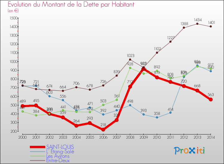 Evolution de la dette par habitant pour la commune de SAINT-LOUIS et les communes proches de 2000 à 2014 Comparaison de la dette par habitant pour SAINT-LOUIS et les communes voisines de 2000 à 2014