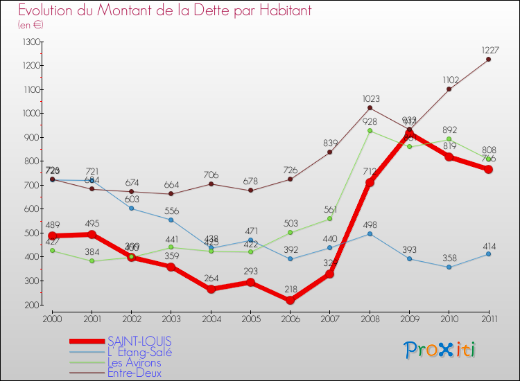 Evolution de la dette par habitant pour la commune de SAINT-LOUIS et les communes proches Comparaison de la dette par habitant pour SAINT-LOUIS et les communes voisines