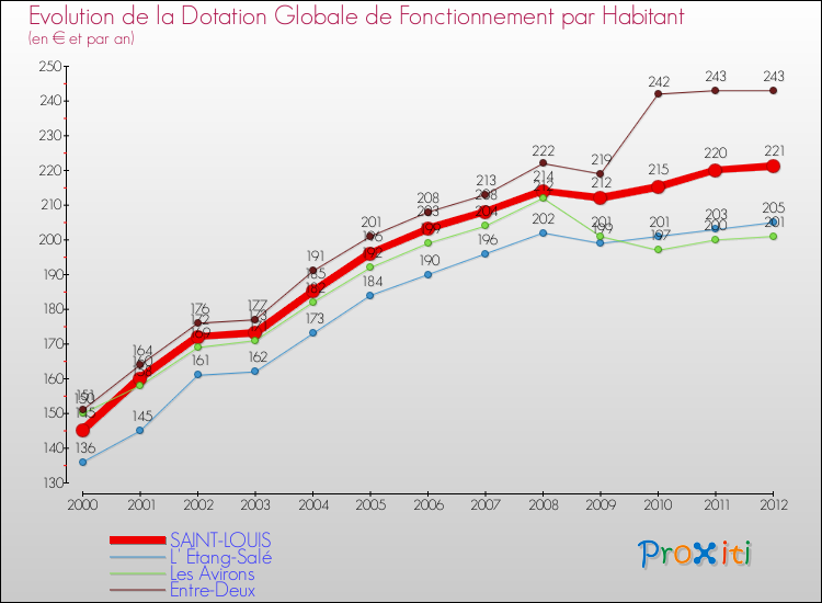 Evolution et montant de la dotation globale de fonctionnement par Habitant pour SAINT-LOUIS et les communes proches Comparaison des dotations globales de fonctionnement par habitant pour SAINT-LOUIS et les communes voisines
