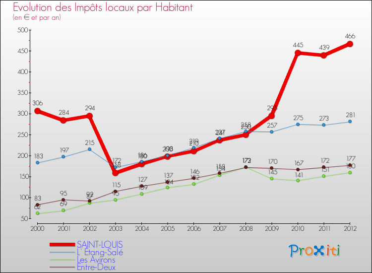 Evolution et montant des impôts locaux par Habitant pour SAINT-LOUIS et les communes proches Comparaison des impôts locaux par habitant pour SAINT-LOUIS et les communes voisines